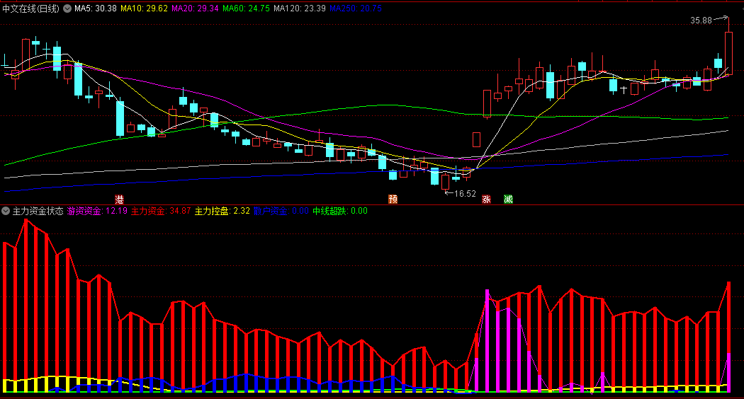 〖主力资金状态〗副图指标 量大的为主流 量小的为支流 通达信 源码