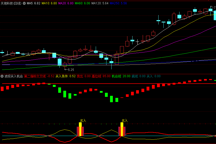 〖波段买入机会〗副图指标 机会交叉线 买入牛妖股 通达信 源码
