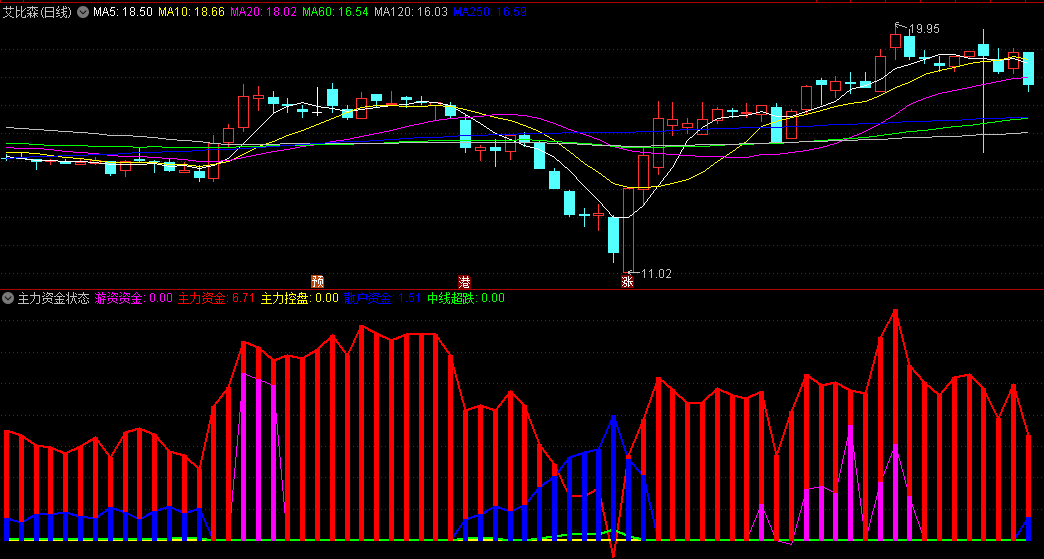 〖主力资金状态〗副图指标 量大的为主流 量小的为支流 通达信 源码