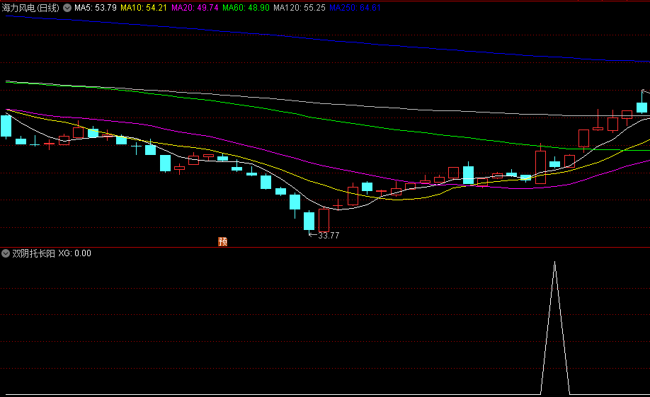 〖双阴托长阳〗副图/选股指标 出现后市必大涨 涨停战法选股公式 通达信 源码