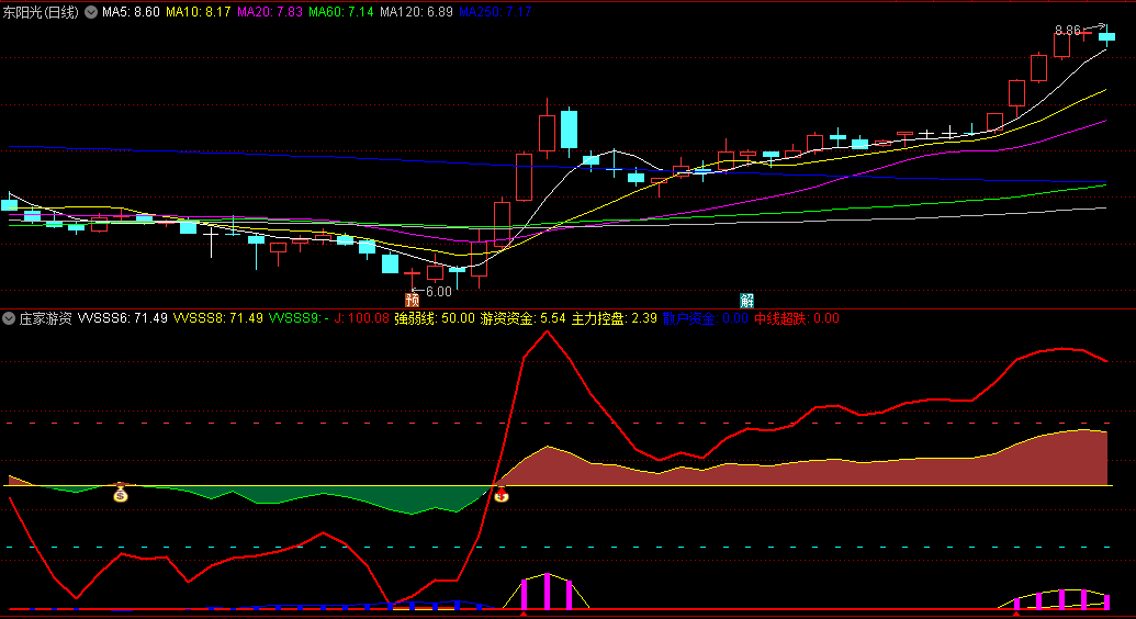 〖庒家游资〗副图指标 盯主力资金流向 钱袋＋红箭头双共振 通达信 源码