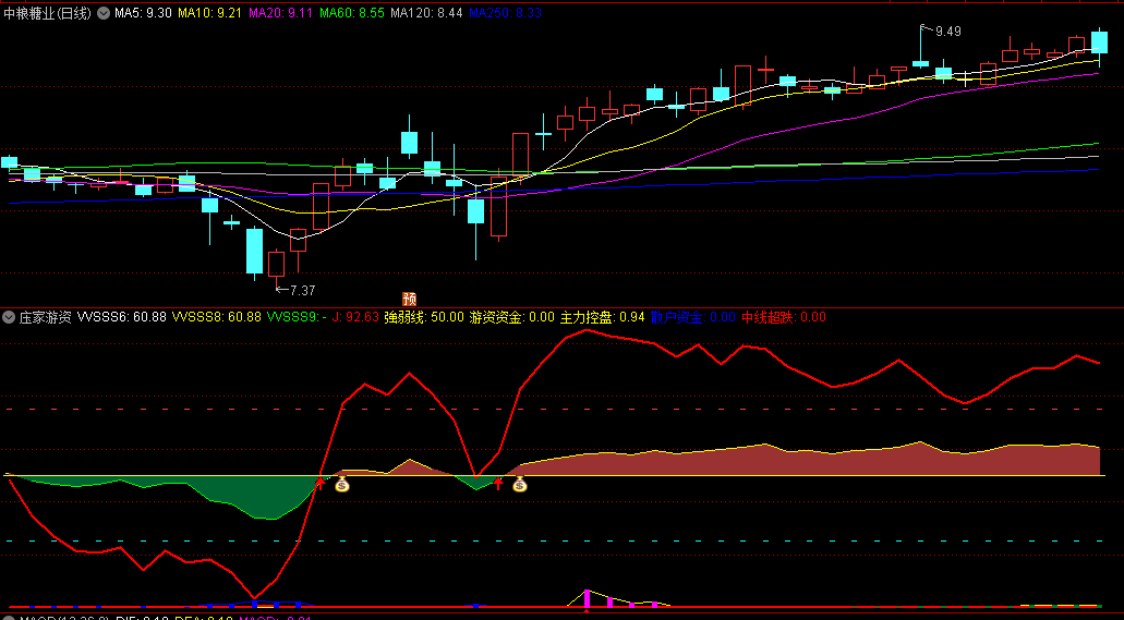 〖庒家游资〗副图指标 盯主力资金流向 钱袋＋红箭头双共振 通达信 源码