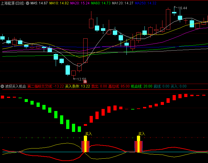 〖波段买入机会〗副图指标 机会交叉线 买入牛妖股 通达信 源码