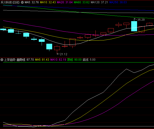 同花顺上穿趋势副图指标 趋势线上穿五天趋势均线建仓 上穿十天均线加仓 源码 效果图