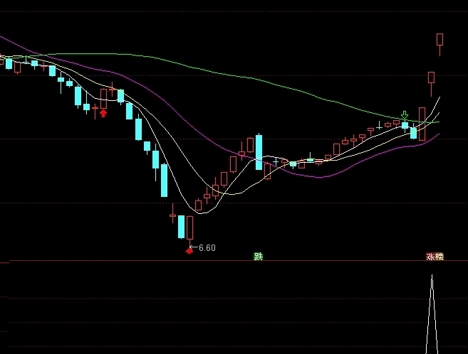〖傻叉竞价选股〗副图/选股指标 建仓和卖点两选股 比较准确 无未来 通达信 源码
