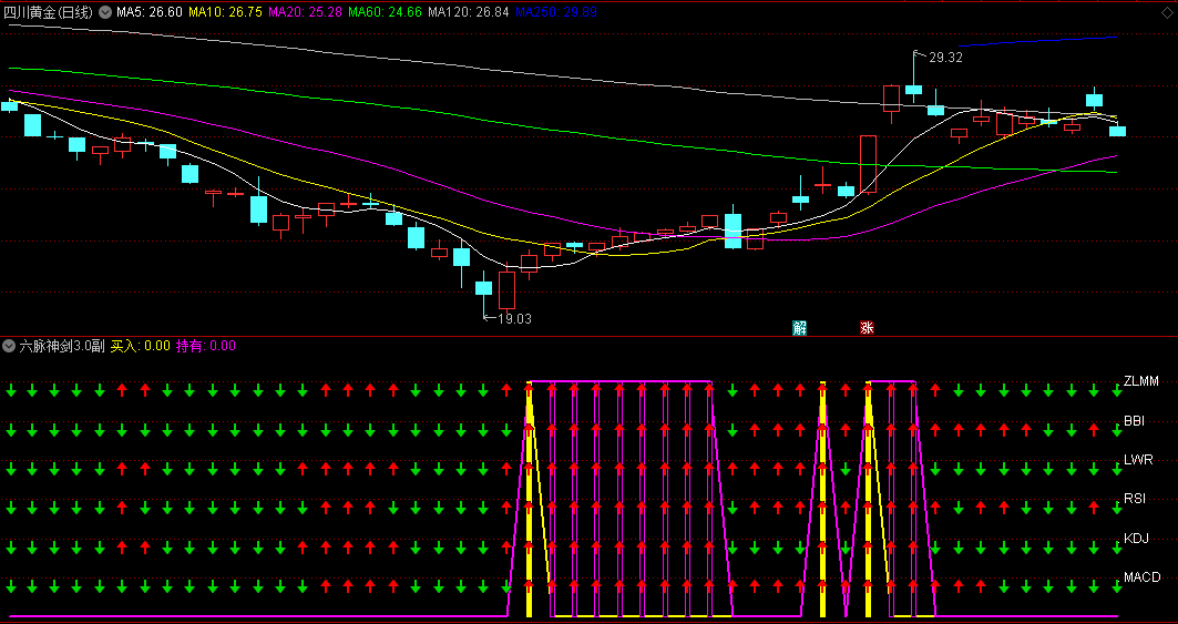 〖六脉神剑3.0〗副图/选股指标 已优化 增强了捕捉信号敏感度 提高了成功率 通达信 源码