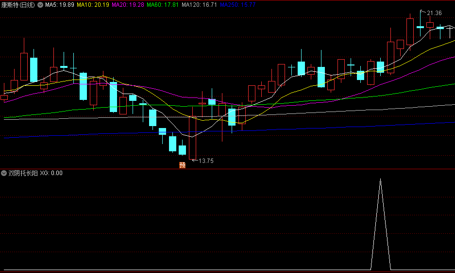 〖双阴托长阳〗副图/选股指标 出现后市必大涨 涨停战法选股公式 通达信 源码