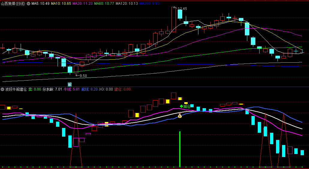 今选〖波段牛熊建仓〗副图/选股指标 建仓和卖点两选股 比较准确 无未来 通达信 源码