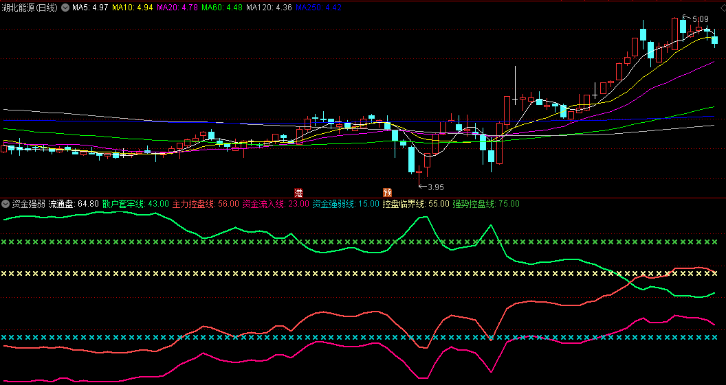 〖资金强弱〗副图指标 资金流入强弱 主力上穿散户就涨 通达信 源码