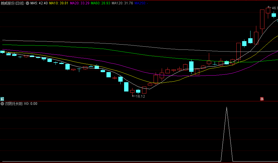 〖双阴托长阳〗副图/选股指标 出现后市必大涨 涨停战法选股公式 通达信 源码