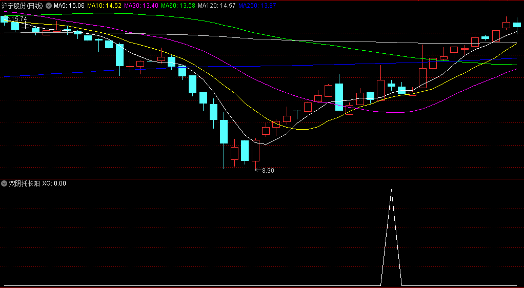 〖双阴托长阳〗副图/选股指标 出现后市必大涨 涨停战法选股公式 通达信 源码