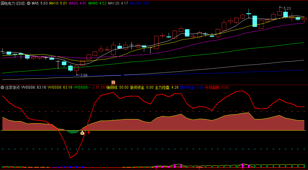 〖庒家游资〗副图指标 盯主力资金流向 钱袋＋红箭头双共振 通达信 源码
