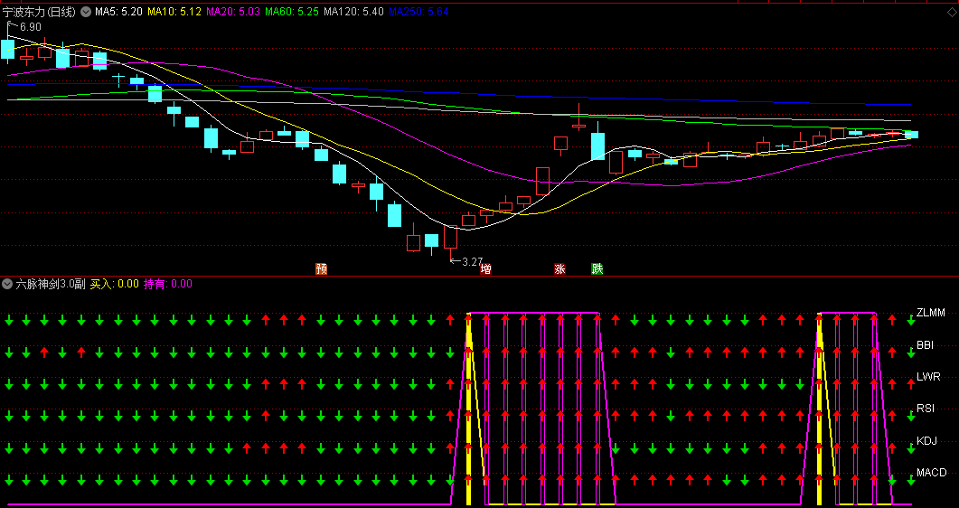〖六脉神剑3.0〗副图/选股指标 已优化 增强了捕捉信号敏感度 提高了成功率 通达信 源码