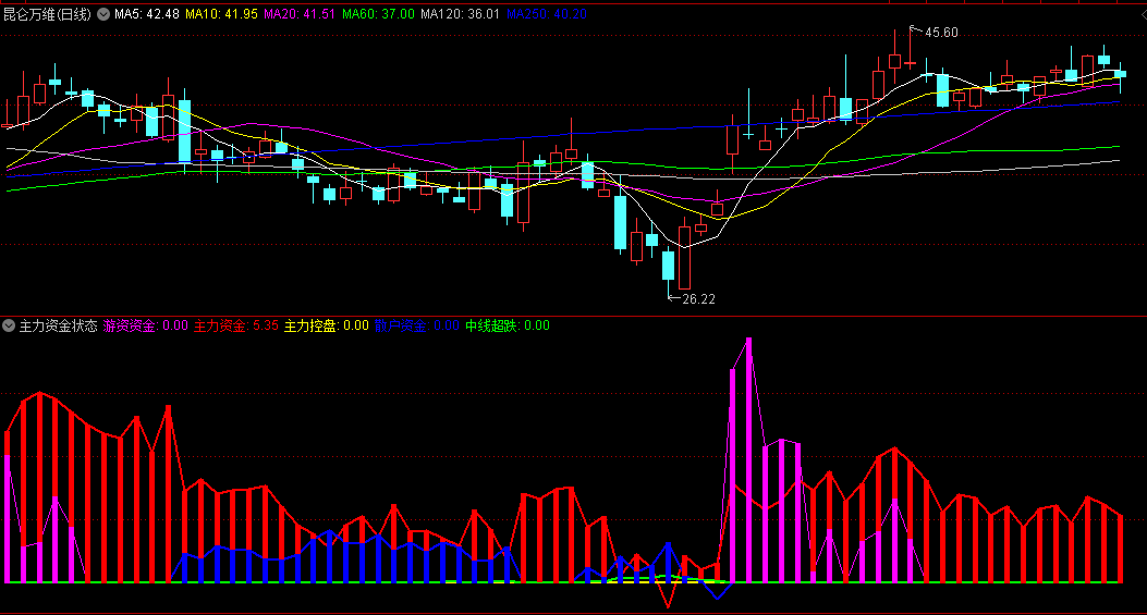 〖主力资金状态〗副图指标 量大的为主流 量小的为支流 通达信 源码