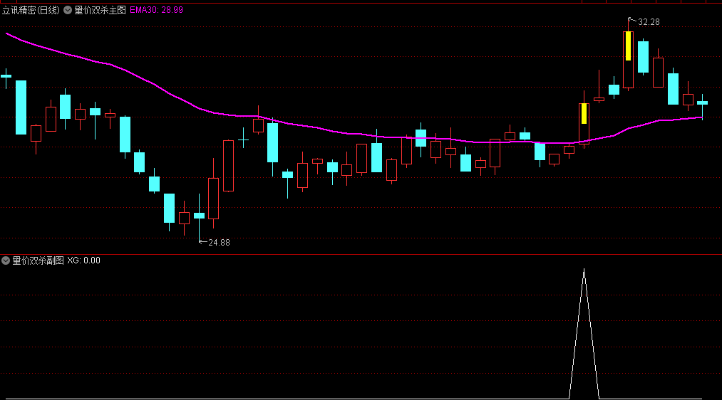 〖量价双杀〗主图/副图/选股指标 缩量回踩大牛 抓黑马不简单 通达信 源码