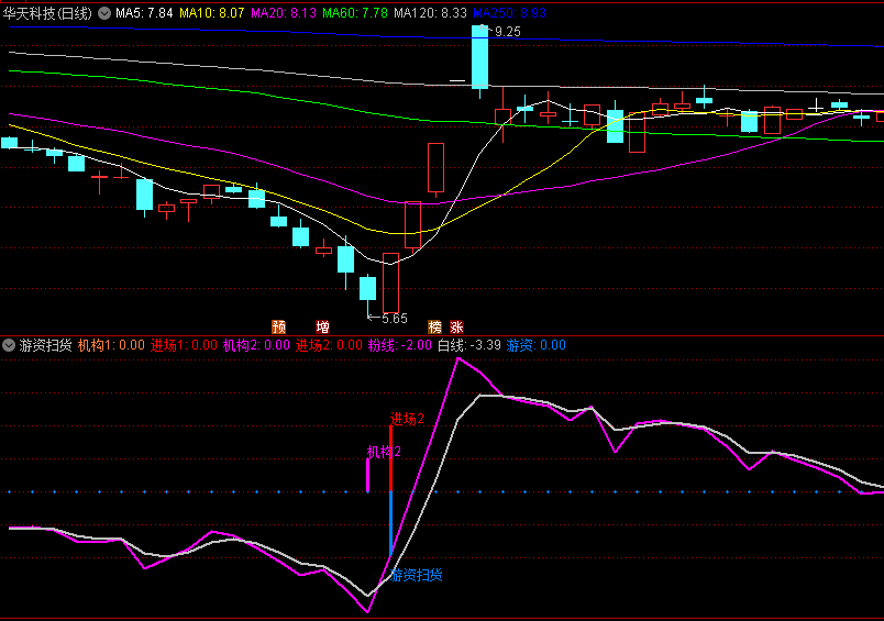 精品〖游资扫货〗副图指标 没任何未来函数 提示游资入场 准确率较高 通达信 源码