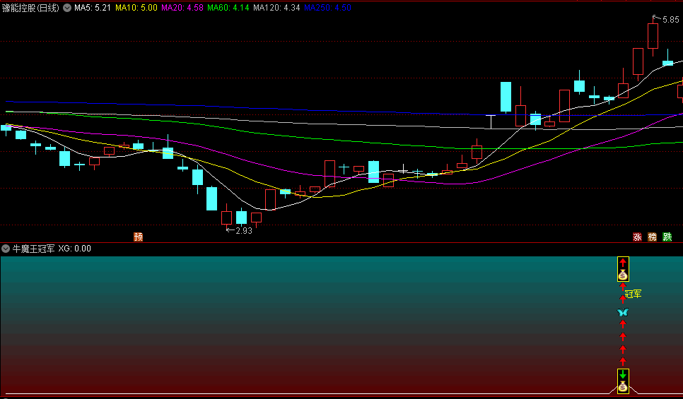 〖牛魔王冠军〗副图/选股指标 上升趋势回调后重新走好出信号 无未来 通达信 源码