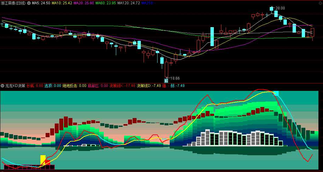 〖龙龙KD决策〗副图指标 底部反击 立体柱子预警信号 通达信 源码