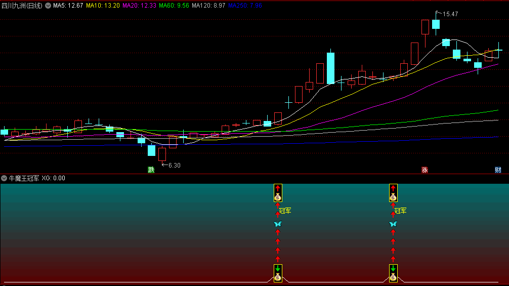 〖牛魔王冠军〗副图/选股指标 上升趋势回调后重新走好出信号 无未来 通达信 源码