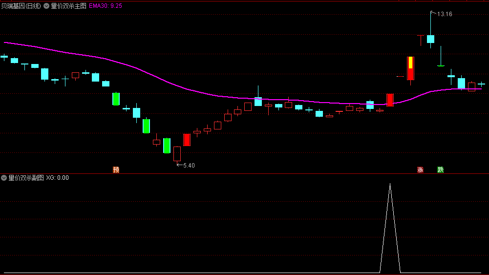 〖量价双杀〗主图/副图/选股指标 缩量回踩大牛 抓黑马不简单 通达信 源码