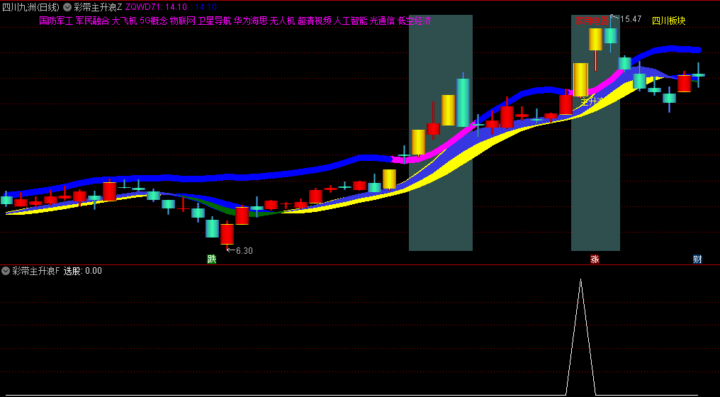 〖彩带主升浪〗主图/副图/选股指标 飘带转黄叠加蓝线转玫红表示强势 通达信 源码
