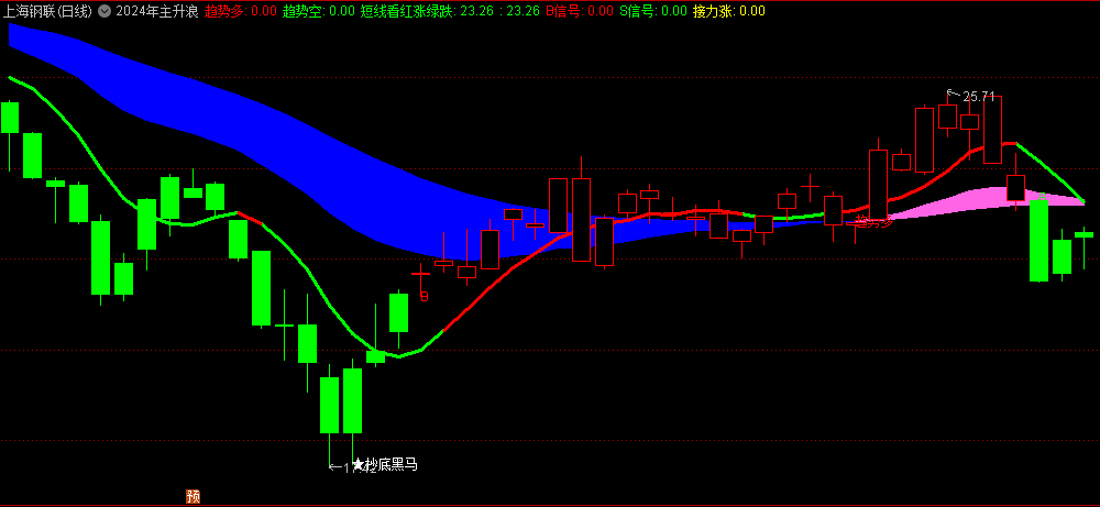〖2024年主升浪〗主图/选股指标 1主图5选股一次送给大家 通达信 源码