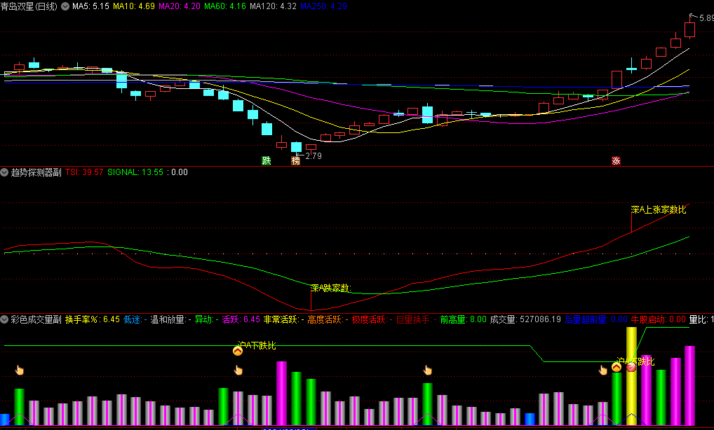 〖趋势探测器〗主图/选股指标 买点时机为均线开始多头排列 成交量明显放大 通达信 源码
