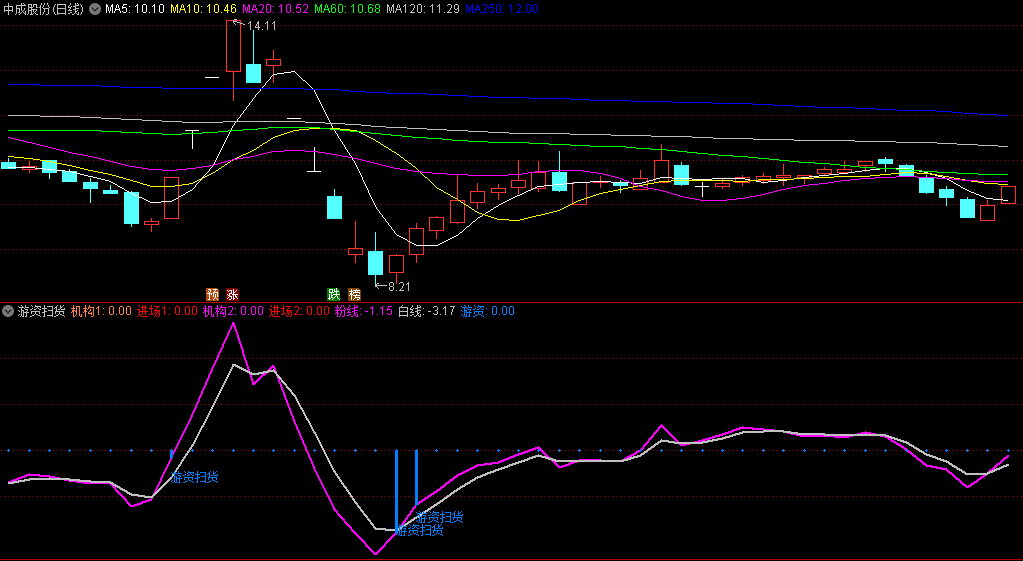 精品〖游资扫货〗副图指标 没任何未来函数 提示游资入场 准确率较高 通达信 源码