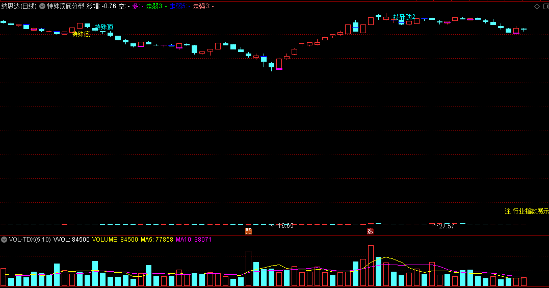 〖特殊顶底分型〗主图指标 特殊顶底 顶分型右包含关系 无未来 通达信 源码