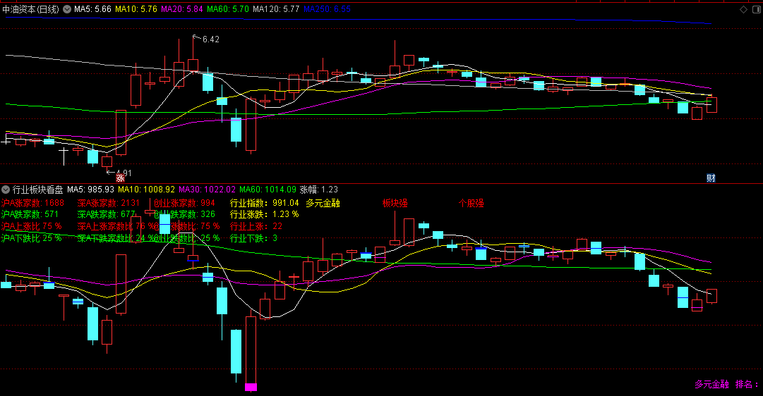 〖行业板块看盘〗副图指标 立体分析个股、板块、大盘关系 附有说明 通达信 源码