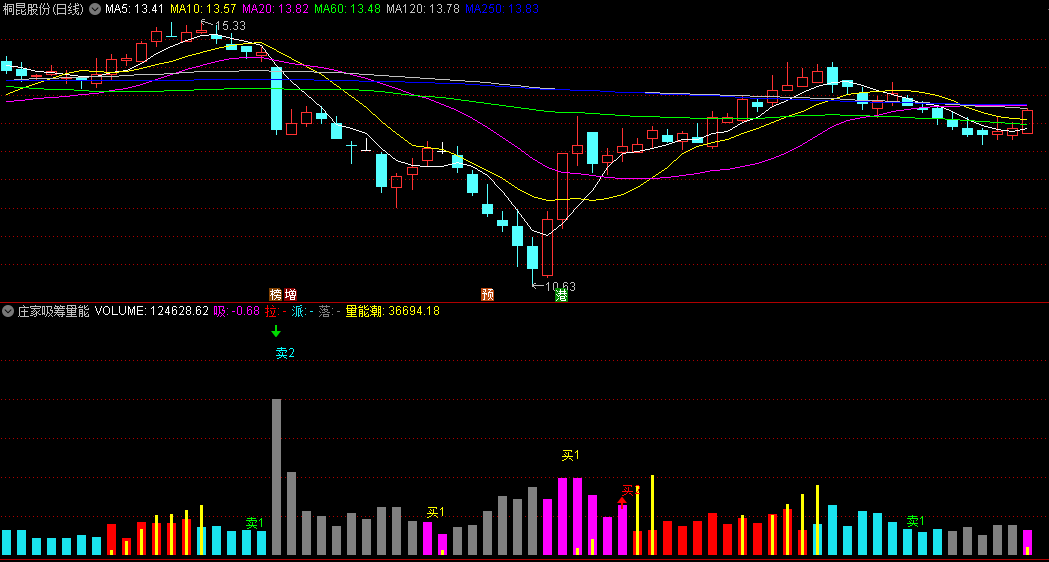 〖庄家吸筹量能〗副图指标 看量做买卖 无未来函数 通达信 源码