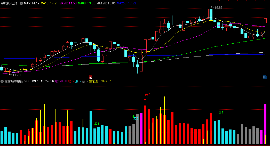 〖庄家吸筹量能〗副图指标 看量做买卖 无未来函数 通达信 源码
