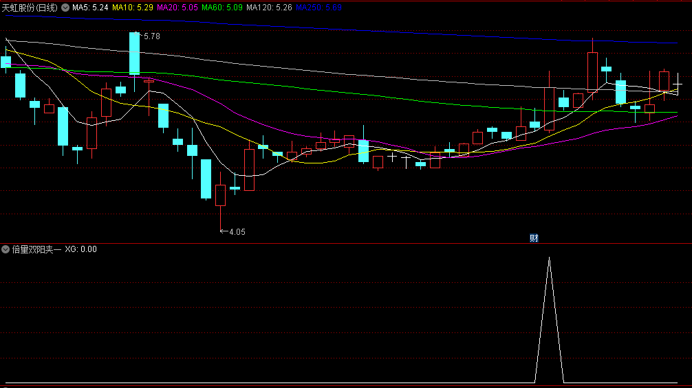 〖倍量双阳夹一阴〗副图/选股指标 主力做盘 加速强洗暴涨模型 通达信 源码