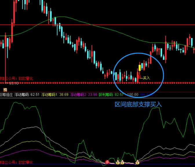 〖抄底区间〗主图指标 超实用 新手也能来回做T抄底 通达信 源码