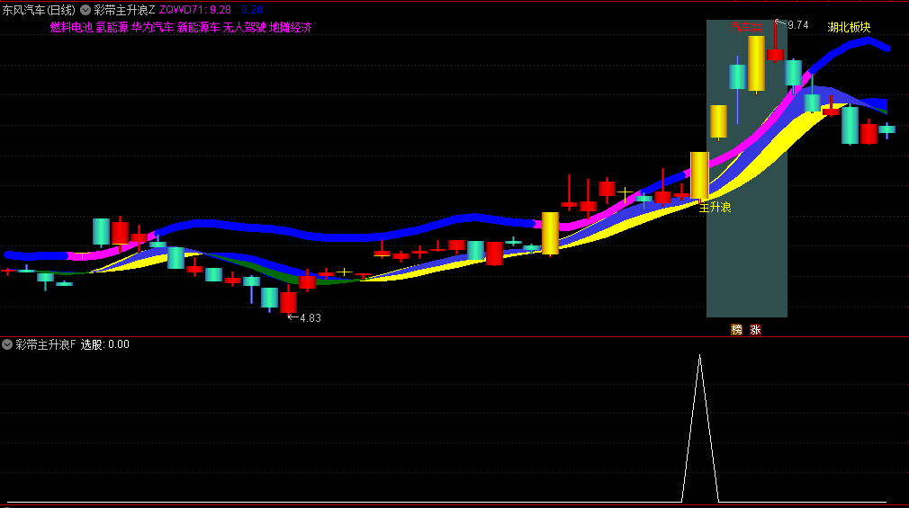 〖彩带主升浪〗主图/副图/选股指标 飘带转黄叠加蓝线转玫红表示强势 通达信 源码