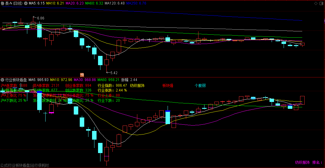 〖行业板块看盘〗副图指标 立体分析个股、板块、大盘关系 附有说明 通达信 源码