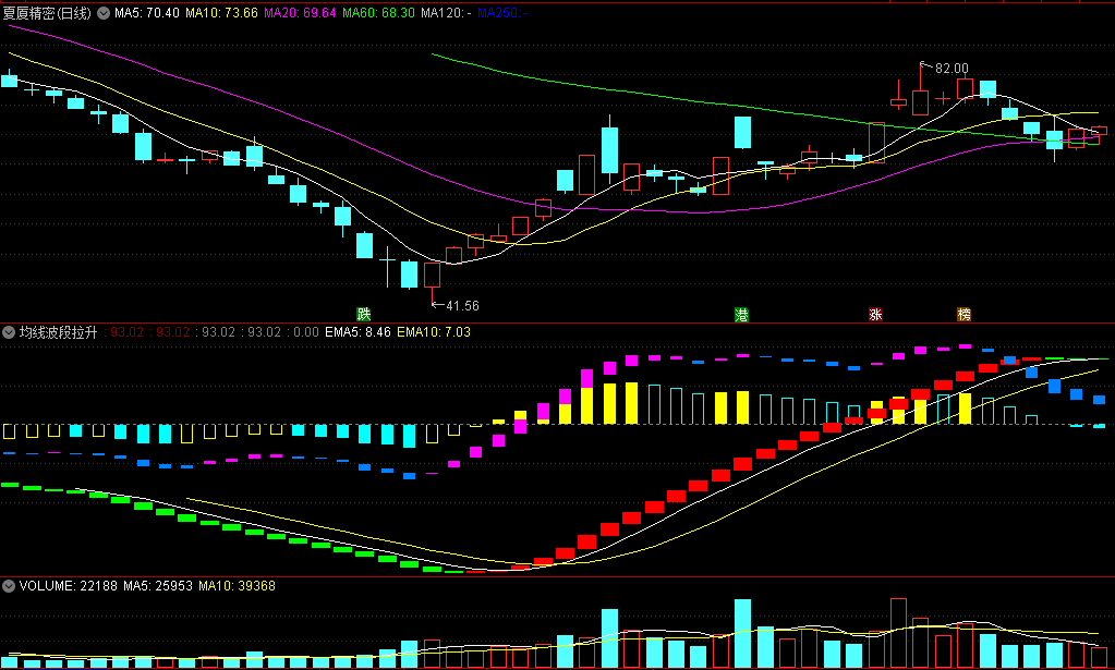 〖均线波段拉升〗副图指标 紫红柱子同现 反弹概率高 无未来 通达信 源码