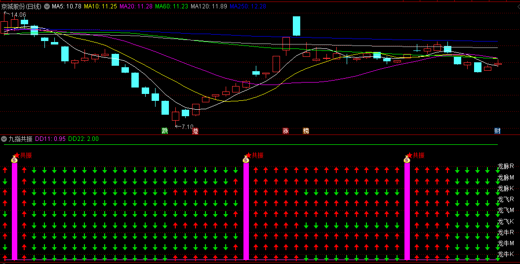 〖九指共振〗副图指标 日/周/月周期产生的九个指标共振信号 通达信 源码