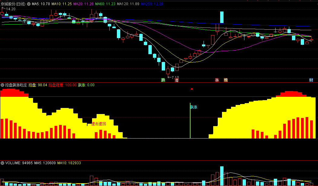 彪哥原创的〖控盘飙涨吃庄〗副图/选股指标 飙升发力 短线速去速回 通达信 源码