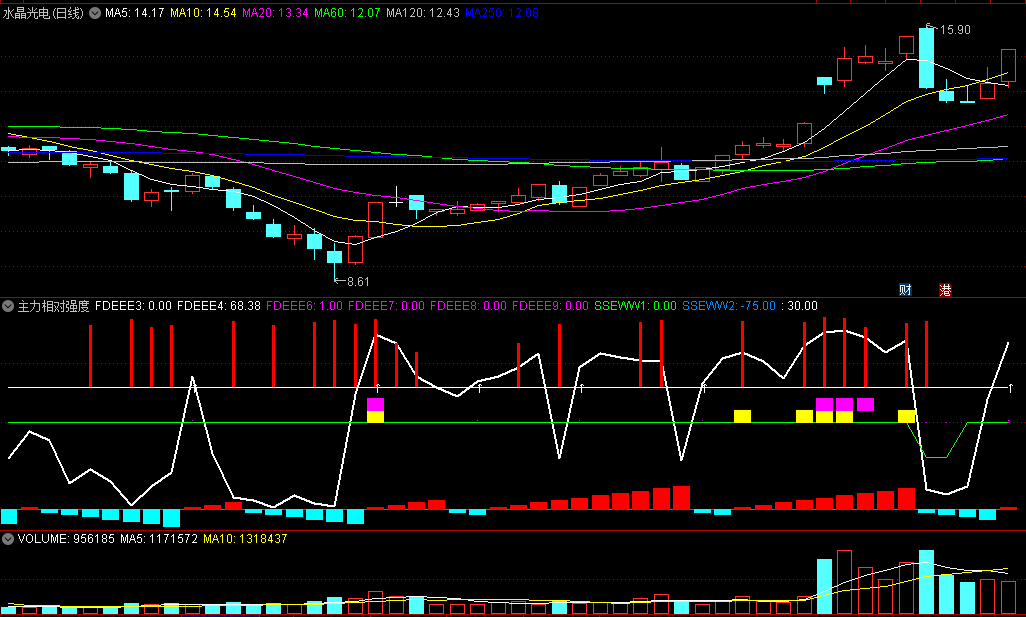 〖主力相对强度〗副图指标 机构专用版 经实测检验 MQWZD 源码