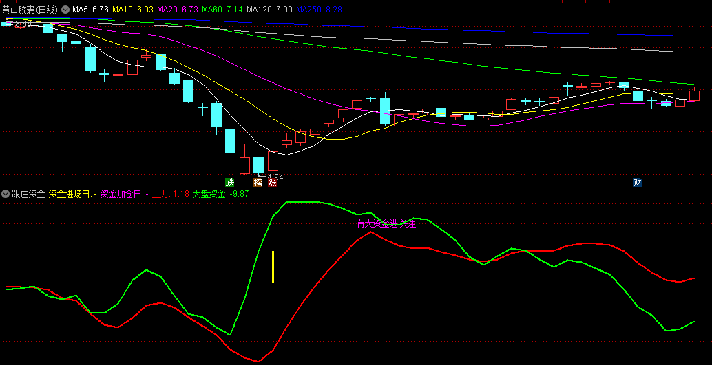 〖跟庄资金〗副图/选股指标 筹码拉升突破 庄家建仓加仓提示 通达信 源码
