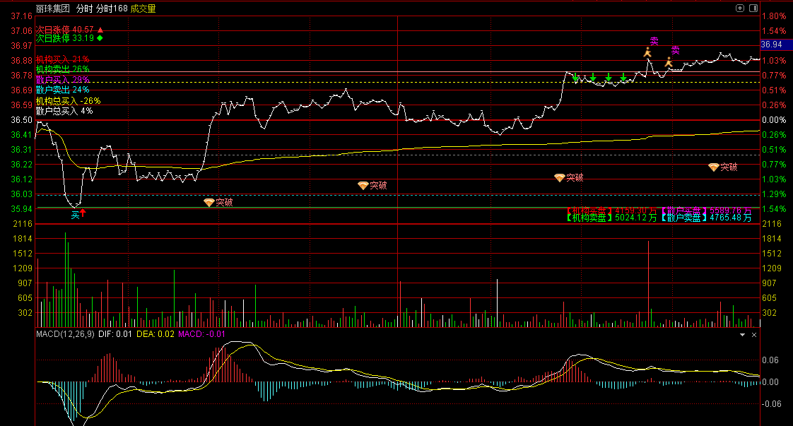 〖分时168〗分时主图指标 庄散买卖资金 底买顶卖 通达信 源码