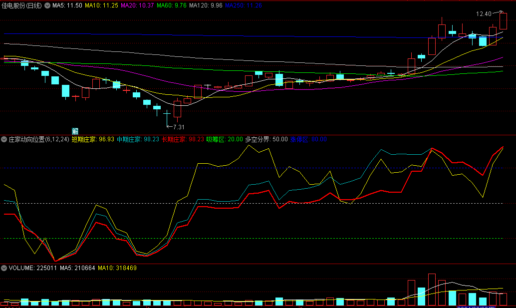 〖庄家动向位置判断〗副图指标 抓涨强势股停率85% 绝密 无未来 通达信 源码