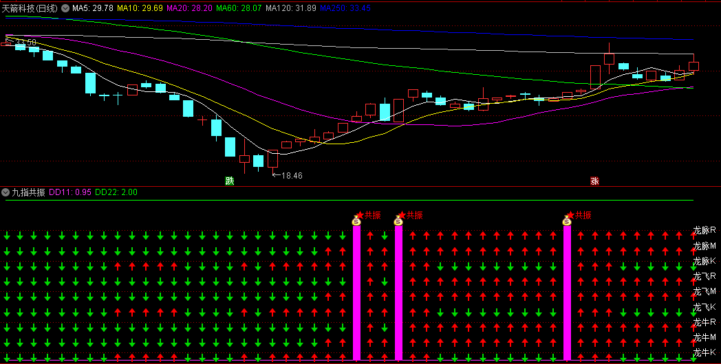 〖九指共振〗副图指标 日/周/月周期产生的九个指标共振信号 通达信 源码