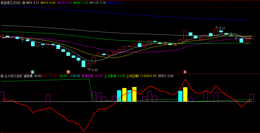 〖主力成交活跃度〗副图指标 橙蓝紫三种柱子 代表不同活跃度 通达信 源码