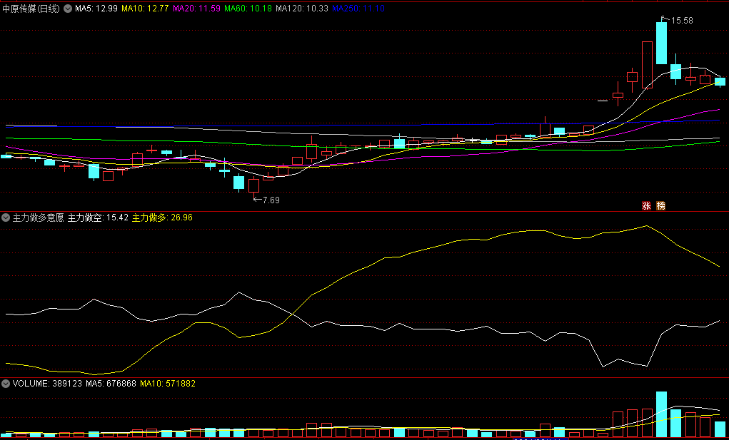 〖主力做多意愿〗副图指标 当橙色线上穿白色线 将有一波行情到来 通达信 源码