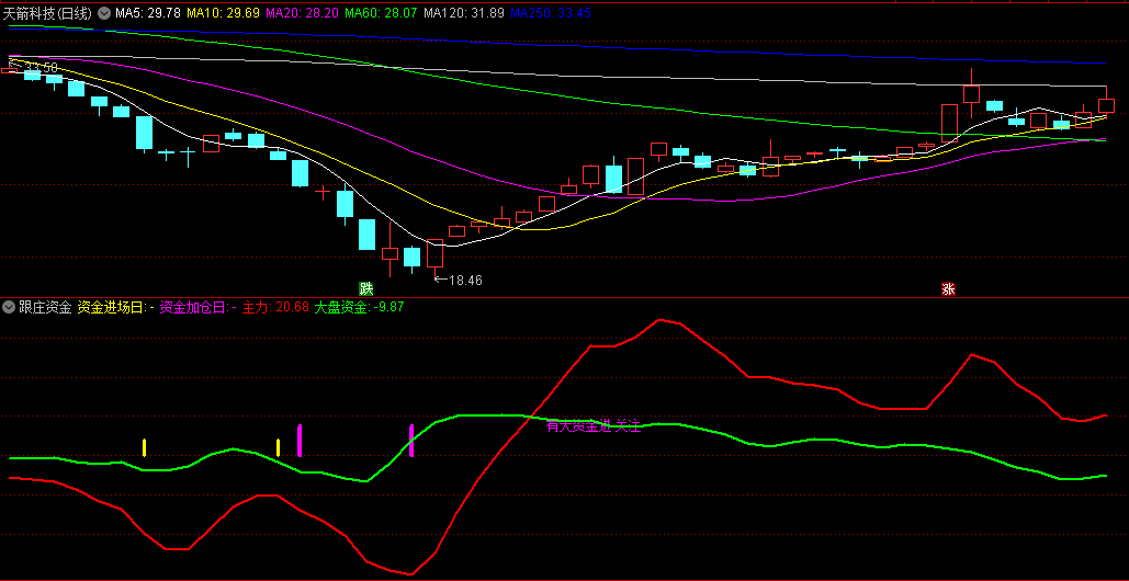 〖跟庄资金〗副图/选股指标 筹码拉升突破 庄家建仓加仓提示 通达信 源码