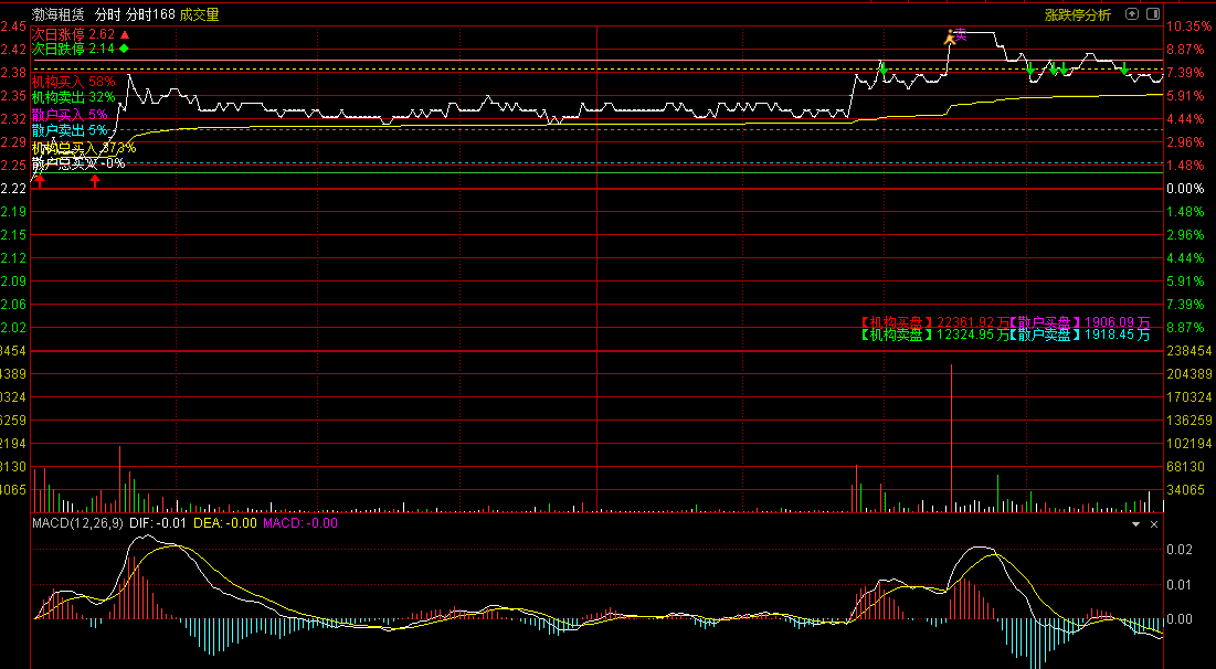 〖分时168〗分时主图指标 庄散买卖资金 底买顶卖 通达信 源码