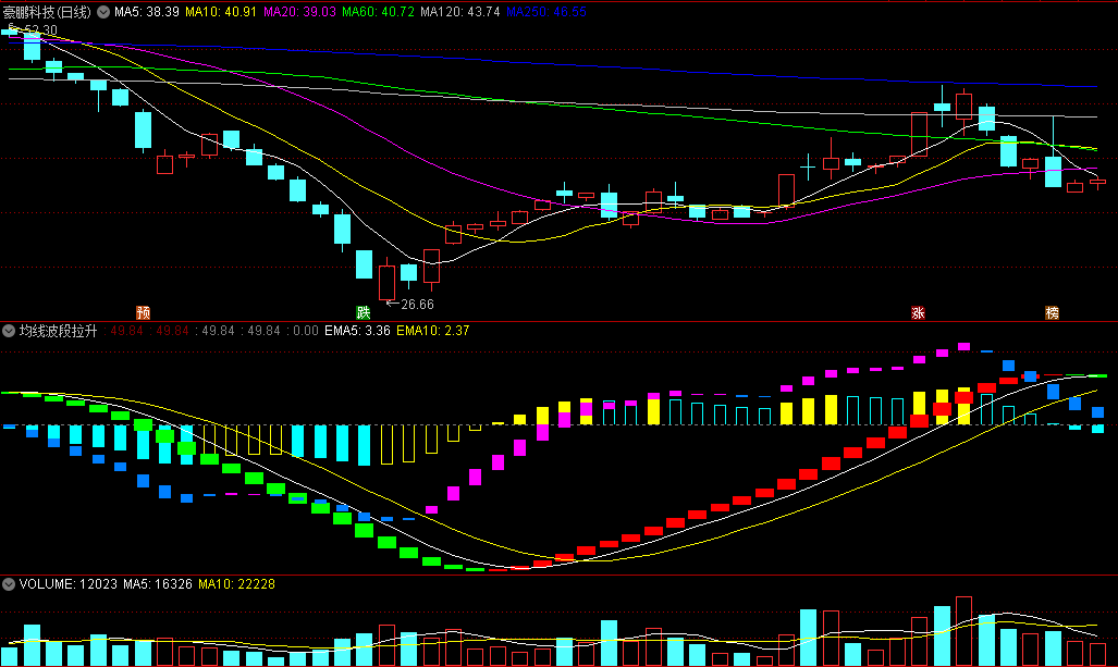 〖均线波段拉升〗副图指标 紫红柱子同现 反弹概率高 无未来 通达信 源码