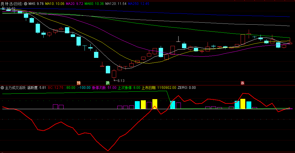 〖主力成交活跃度〗副图指标 橙蓝紫三种柱子 代表不同活跃度 通达信 源码